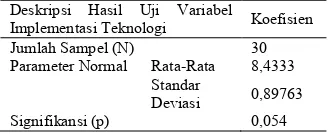 Tabel 3: Hasil Uji Kolmogorov-Smirnov Variabel Implementasi Teknologi (X2) 