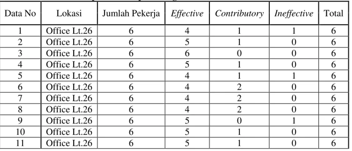 Tabel 2. Rekapitulasi Proporsi Kegiatan Pembesian 13 Oktober 2016  Data No  Lokasi  Jumlah Pekerja  Effective  Contributory  Ineffective  Total 