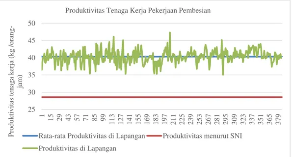 Gambar 3. Grafik Perbandingan Rata-rata Produktivitas Pekerjaan Pembesian di Lapangan dengan  Produktivitas Menurut SNI 2008 