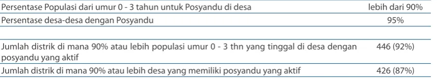 Tabel 4: Akses ke Posyandu