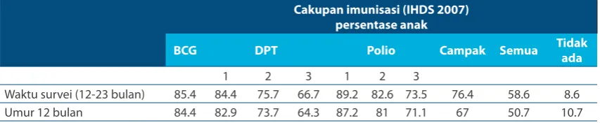 Tabel 5. Cakupan Imunisasi