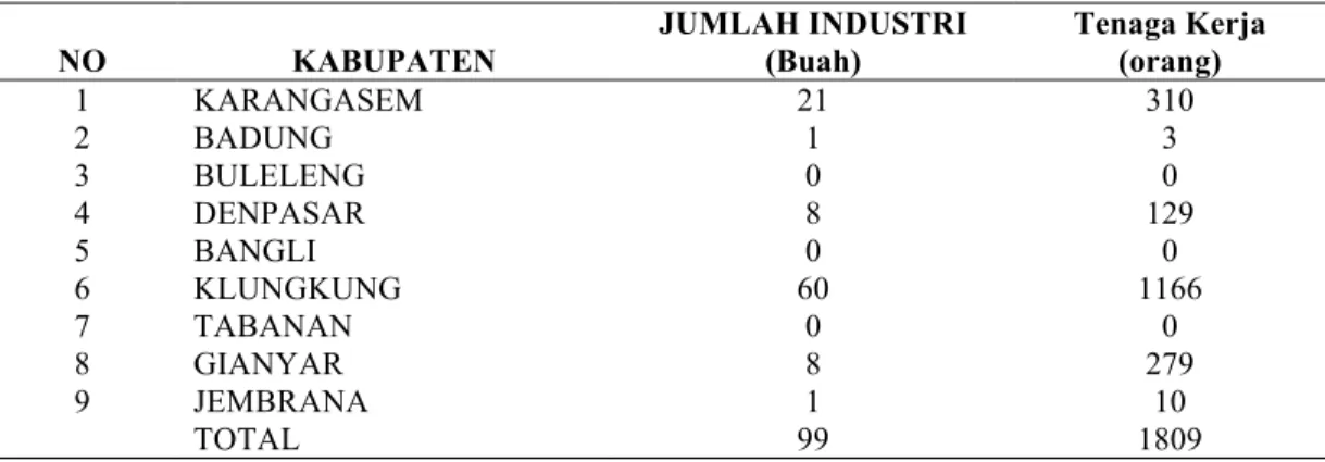 Tabel 1 meyakinkan bahwa Kabupaten Klungkung merupakan pusat Industri Tenun Ikat  terbesar di Provinsi Bali, dimana dapat dilihat jumlah industri yang memproduksi tenun ikat di  kabupaten  ini  mencapai  60  unit  industri  yang  mempekerjakan  1166  orang