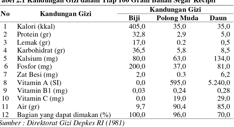 Tabel 2.2 Perbandingan Nilai Gizi Biji Kecipir dan Kacang Kedelai 