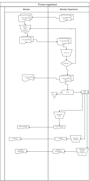 Gambar III.1 flowmap proses registrasi 