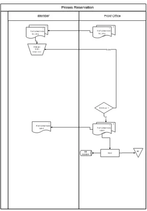 Gambar III.2 flowmap proses reservation