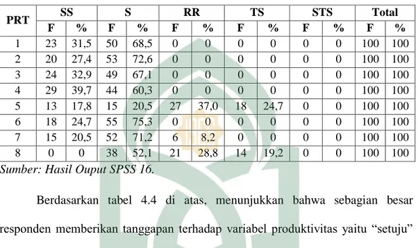 Tabel 4.4  Produktivitas  PRT  SS  S  RR  TS  STS  Total   F  %  F  %  F  %  F  %  F  %  F  %  1  23  31,5  50  68,5  0  0  0  0  0  0  100  100  2  20  27,4  53  72,6  0  0  0  0  0  0  100  100  3  24  32,9  49  67,1  0  0  0  0  0  0  100  100  4  29  3