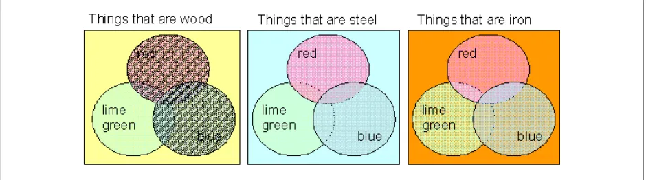 Figure 2. Things in the universe that are "wood and blue or red"