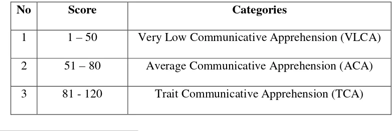 Table 2.1. The categories of motivation score 
