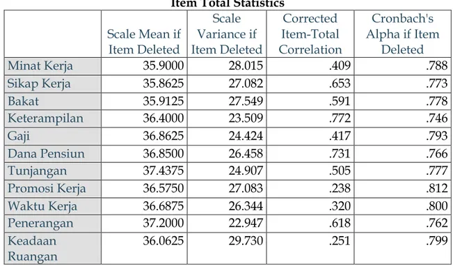 Tabel 1  Reliability Statistics  Cronbach's  Alpha  Items N of  .798  11  Sumber : SPSS 25.0  Dari tabel diatas dapat dijelaskan sebagai berikut: 