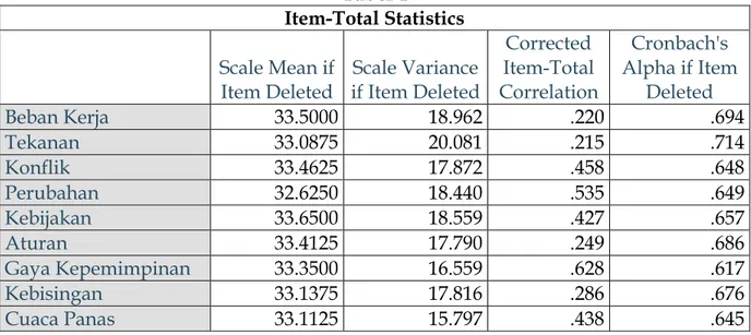 Tabel 3  Reliability Statistics  Cronbach's  Alpha  N of  Items  .687  10  Sumber : SPSS 25.0  Dari tabel diatas dapat dijelaskan sebagai berikut: 