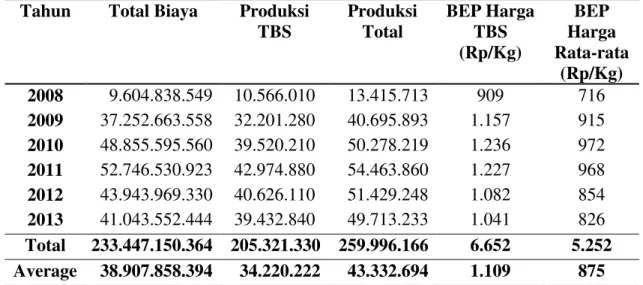 Tabel 4. Break  Even  Point  (BEP)  atas  dasar  harga TBS pada Usahatani  Kelapa Sawit PT.Perkebunan  Nusantara  IV (Persero)  Kebun  Bah  Birung Ulu Tahun 2008-2013