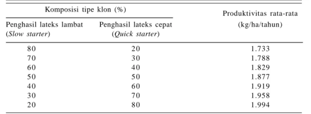 Tabel 1. Komposisi tipe klon karet berdasarkan produktivitas tanaman.