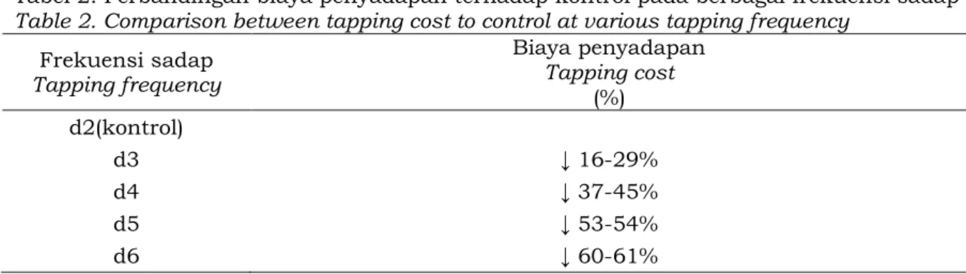 Tabel 2. Perbandingan biaya penyadapan terhadap kontrol pada berbagai frekuensi sadap 