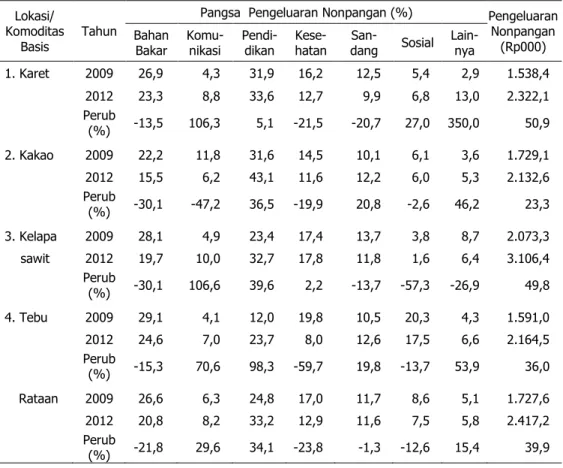 Tabel 5.  Dinamika  Pangsa  Pengeluaran  Nonpangan  Menurut  Kelompok  Pengeluaran  di  Perdesaan Lahan Kering Berbasis Perkebunan, 2009 dan 2012 