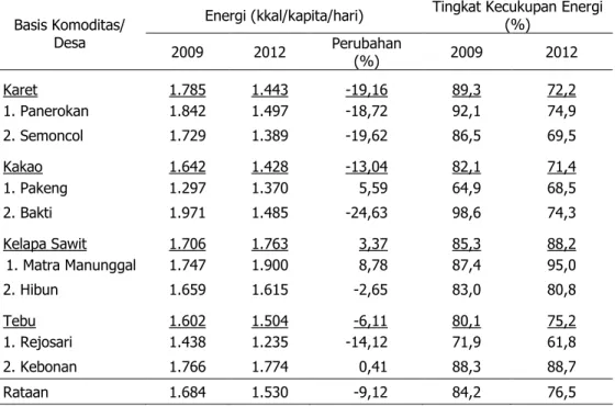 Tabel 8. Rataan Konsumsi Energi pada Rumah Tangga di Lahan Kering Berbasis Perkebunan,  2009 dan 2012 