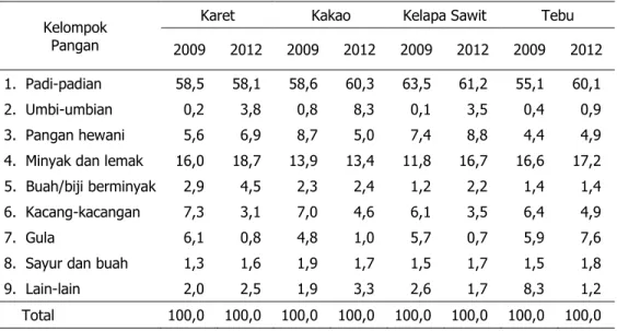 Tabel 10.  Rataan  Pangsa  Konsumsi  Energi  menurut  Kelompok  Pangan  per  Kapita  per  Hari  pada Rumah Tangga di Lahan Kering Berbasis Perkebunan, 2009±2012 