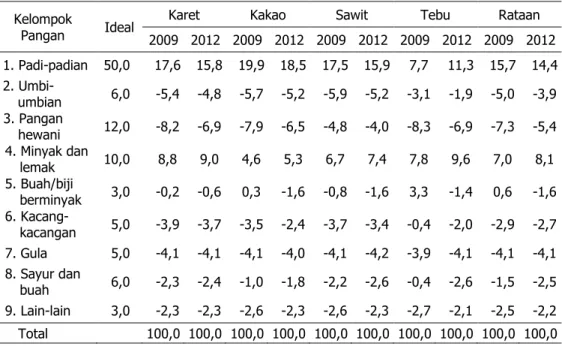 Tabel 11.  Kesenjangan  Kontribusi  Konsumsi  Pangan  Aktual  dan  Harapan  pada  Rumah  Tangga di Lahan Kering Berbasis Perkebunan, 2009±2012 (% AKG) 