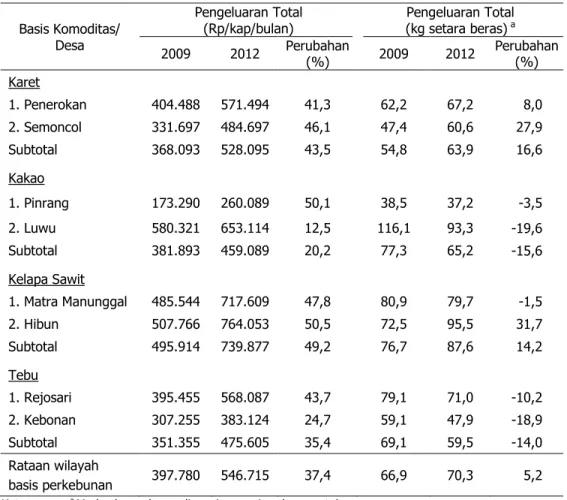 Tabel 3.  Perubahan Pengeluaran Rumah Tangga Patanas di Lahan Kering Berbasis Tanaman  Perkebunan, 2009±2012  Basis Komoditas/  Desa  Pengeluaran Total  (Rp/kap/bulan)  Pengeluaran Total  (kg setara beras) a 2009  2012  Perubahan  (%)  2009  2012  Perubaha