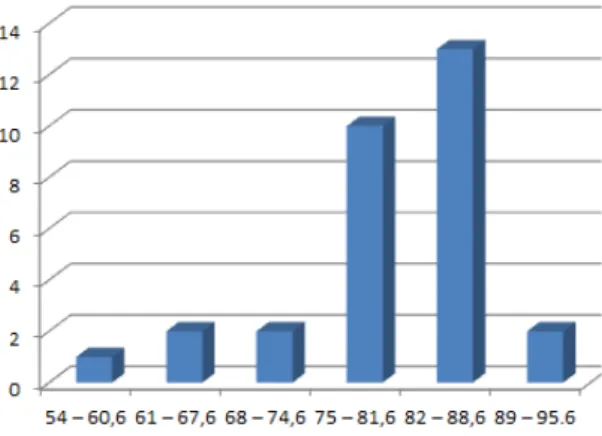 Gambar 2: Grafik Batang  Distribusi  
