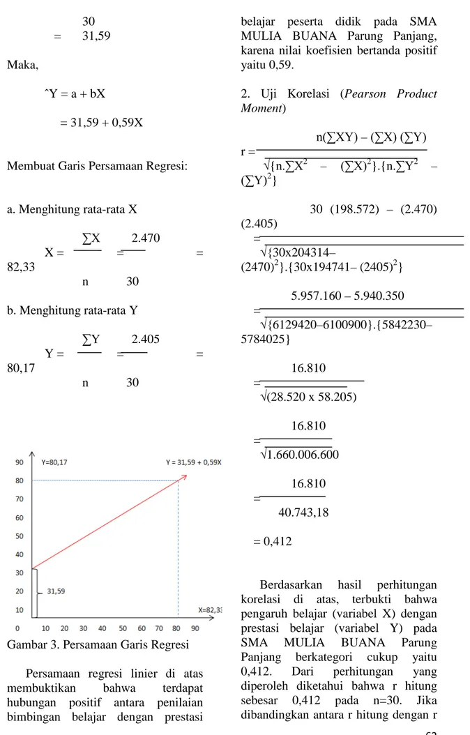 Gambar 3. Persamaan Garis Regresi  Persamaan regresi linier di atas  membuktikan bahwa terdapat  hubungan positif antara penilaian  bimbingan belajar dengan prestasi 