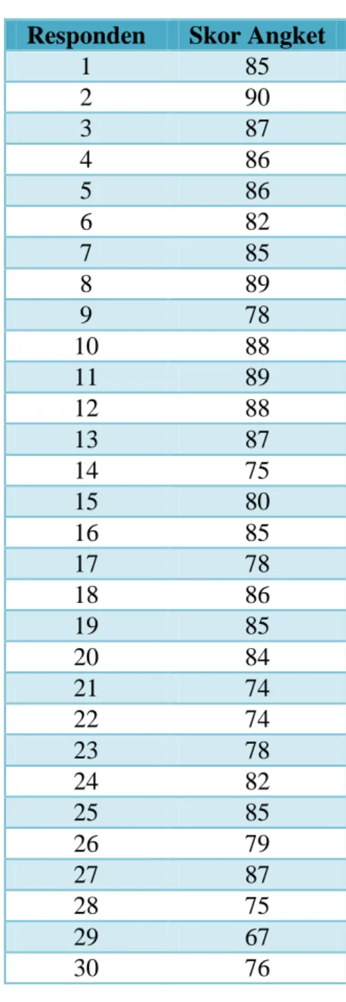 Tabel 1:   Data untuk penilaian  Bimbingan  