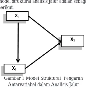 Gambar 1 Model Struktural  Pengaruh Antarvariabel dalam Analisis Jalur Keterangan: