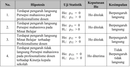 Tabel 5 Rekapitulasi Hasil  Pengujian Hipotesis