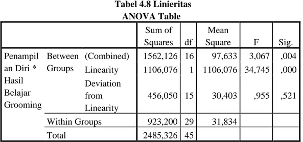 Tabel 4.8 Linieritas  ANOVA Table  Sum of  Squares  df  Mean  Square  F  Sig.  Penampil an Diri *  Hasil  Belajar  Grooming  Between Groups  (Combined)  1562,126  16  97,633  3,067  ,004 Linearity 1106,076 1  1106,076  34,745 ,000 Deviation from  Linearity