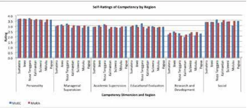 Figure 1: Supervisor Self-ratings of Competency by Region