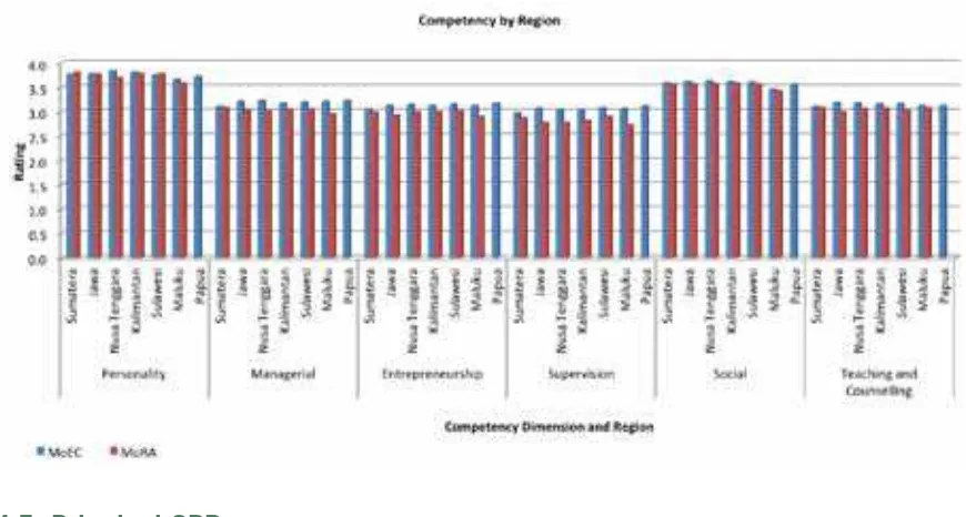 Figure 2:  Principal Self-Ratings of Competency by Region