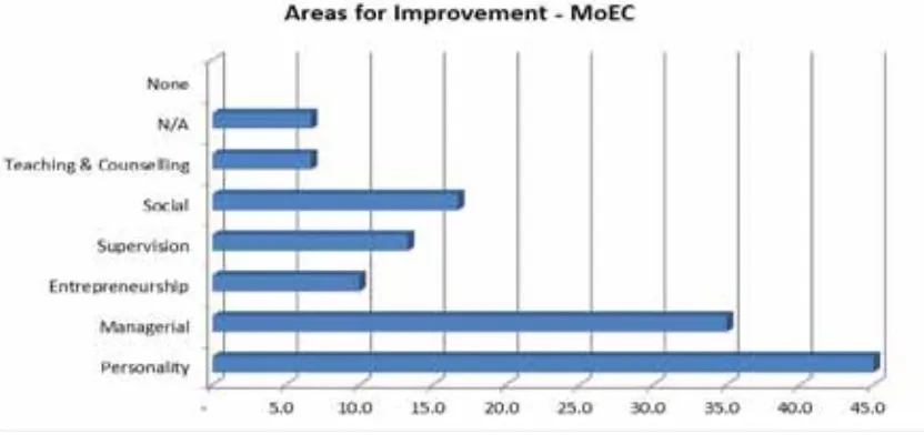 Figure 3: Areas for Improvement – Principals