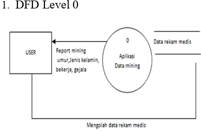 Gambar 1. DFD Level 0 