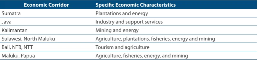 Table 1. Six Indonesian Economic Corridors