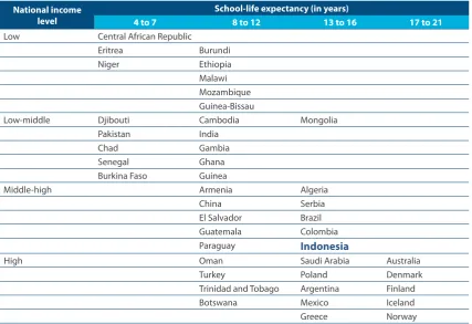 Table 3. School-life Expectancy for Representative Group of Countries from the Various Income Strata, 2009 or the Latest Year Available