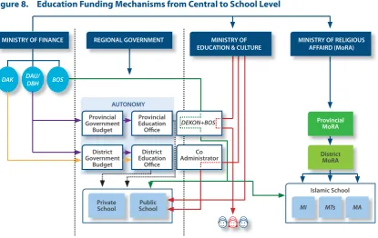 Figure 8. Education Fundi ng Mechanisms from Central to School Level