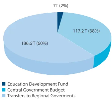 Table 7. Education Sector Budget 2010 – 2012 (Rp in trillions)