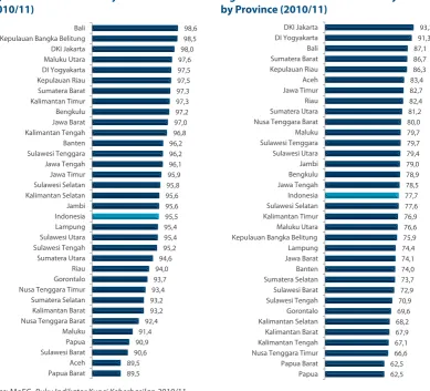Figure 16. NER for Junior Secondary School by Province (2010/11)