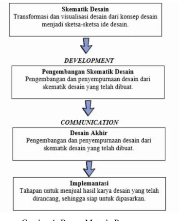 Gambar 1. Bagan Metode Perancangan 