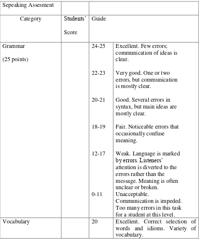 Table 2.2 The Scoring Rubric of Speaking 