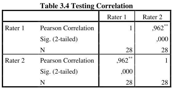 Table 3.4 Testing Correlation 