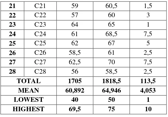 Table 4.2 The Result of Pretest Score of Control Class 