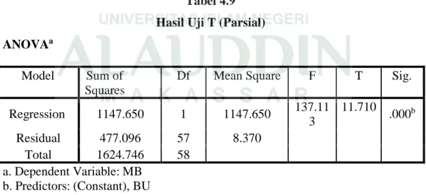 Tabel 4.9  Hasil Uji T (Parsial)  ANOVA a