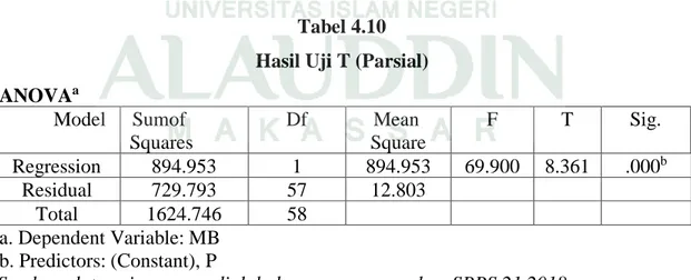 Tabel 4.10  Hasil Uji T (Parsial)  ANOVA a Model  Sumof  Squares  Df  Mean  Square  F  T  Sig