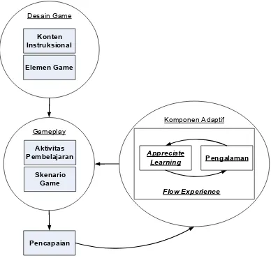 Gambar 11. Model Komponen Adaptif 