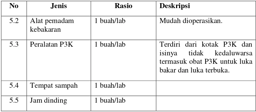 Tabel 2.5 Jenis, Rasio, dan Deskripsi Sarana Laboratorium Kimia SMA/MA47 