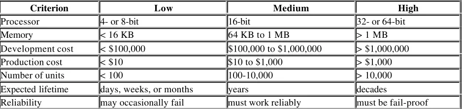 Table 1-1. Common Design Requirements for Embedded Systems