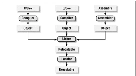 Figure 3-1. The embedded software development process