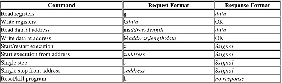 Table 4-1. GDB Debug Monitor Commands