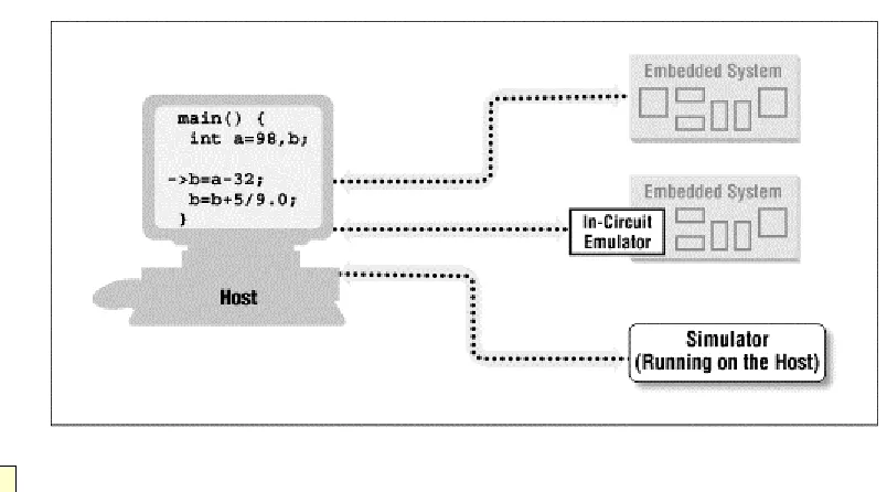 Figure 4-2. The ideal situation: a common debugger frontend