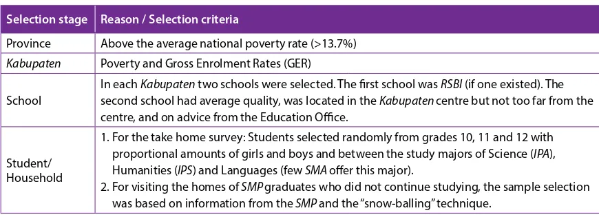Table 2.3: Kabupaten, Schools and Households Visited/Surveyed